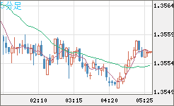 英ポンド/米ドルチャート（GBP/USD）5分足