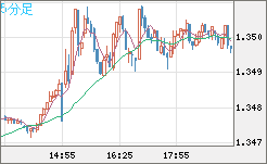 英ポンド/米ドルチャート（GBP/USD）5分足