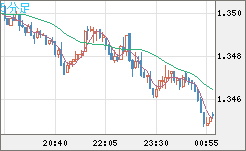 英ポンド/米ドルチャート（GBP/USD）5分足