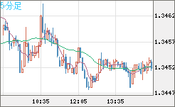 英ポンド/米ドルチャート（GBP/USD）5分足