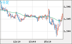 英ポンド/米ドルチャート（GBP/USD）5分足