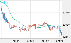 英ポンド/米ドルチャート（GBP/USD）5分足