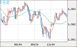 英ポンド/米ドルチャート（GBP/USD）5分足