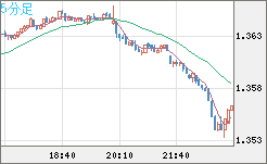 英ポンド/米ドルチャート（GBP/USD）5分足
