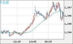 英ポンド/米ドルチャート（GBP/USD）5分足