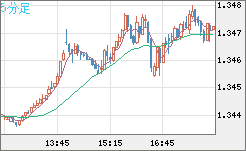 英ポンド/米ドルチャート（GBP/USD）5分足