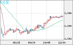 英ポンド/米ドルチャート（GBP/USD）5分足