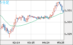 英ポンド/米ドルチャート(GBP/USD)5分足