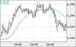 英ポンド/米ドルチャート(GBP/USD)5分足