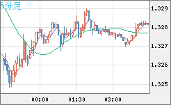 英ポンド/米ドルチャート(GBP/USD)5分足