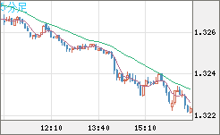 英ポンド/米ドルチャート(GBP/USD)5分足