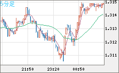 英ポンド/米ドルチャート（GBP/USD）5分足