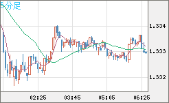 英ポンド/米ドルチャート（GBP/USD）5分足