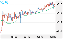 英ポンド/米ドルチャート（GBP/USD）5分足