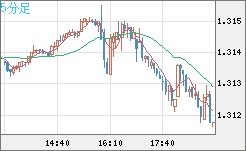 英ポンド/米ドルチャート（GBP/USD）5分足