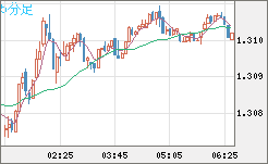 英ポンド/米ドルチャート（GBP/USD）5分足