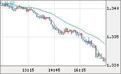 英ポンド/米ドルチャート（GBP/USD）5分足