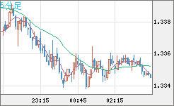英ポンド/米ドルチャート（GBP/USD）5分足