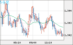 英ポンド/米ドルチャート（GBP/USD）5分足