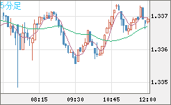 英ポンド/米ドルチャート（GBP/USD）5分足