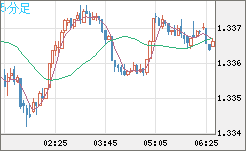 英ポンド/米ドルチャート（GBP/USD）5分足
