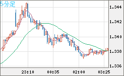英ポンド/米ドルチャート（GBP/USD）5分足