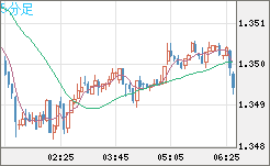 英ポンド/米ドルチャート（GBP/USD）5分足