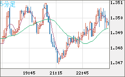 英ポンド/米ドルチャート（GBP/USD）5分足