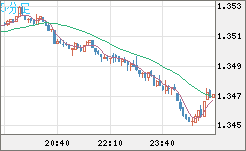 英ポンド/米ドルチャート（GBP/USD）5分足
