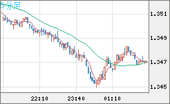 英ポンド/米ドルチャート（GBP/USD）5分足