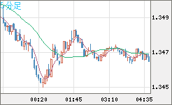 英ポンド/米ドルチャート（GBP/USD）5分足