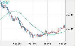 英ポンド/米ドルチャート（GBP/USD）5分足