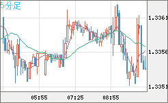 英ポンド/米ドルチャート（GBP/USD）5分足