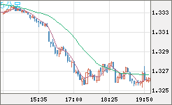 英ポンド/米ドルチャート（GBP/USD）5分足