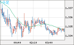 英ポンド/米ドルチャート（GBP/USD）5分足