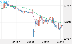 英ポンド/米ドルチャート（GBP/USD）5分足