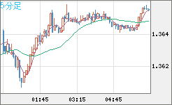 英ポンド/米ドルチャート（GBP/USD）5分足