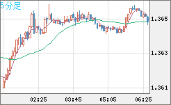 英ポンド/米ドルチャート（GBP/USD）5分足