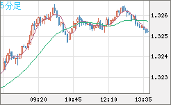 英ポンド/米ドルチャート（GBP/USD）5分足