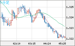 英ポンド/米ドルチャート（GBP/USD）5分足