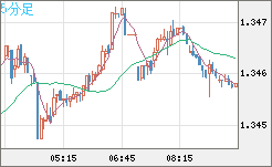 英ポンド/米ドルチャート（GBP/USD）5分足