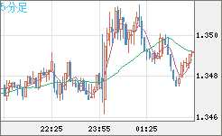 英ポンド/米ドルチャート（GBP/USD）5分足