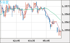 英ポンド/米ドルチャート（GBP/USD）5分足