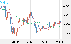 英ポンド/米ドルチャート（GBP/USD）5分足