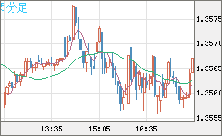 英ポンド/米ドルチャート（GBP/USD）5分足