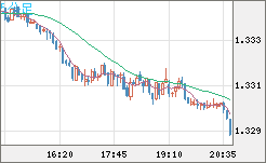 英ポンド/米ドルチャート（GBP/USD）5分足