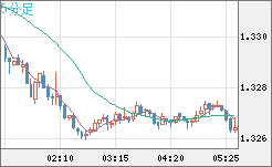 英ポンド/米ドルチャート（GBP/USD）5分足
