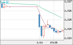 英ポンド/米ドルチャート（GBP/USD）5分足
