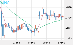 英ポンド/米ドルチャート（GBP/USD）5分足