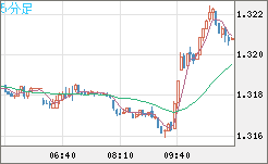 英ポンド/米ドルチャート（GBP/USD）5分足
